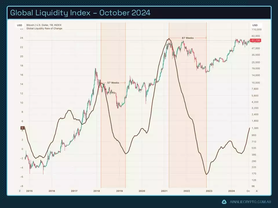 Global Liquidity Index - October 2024